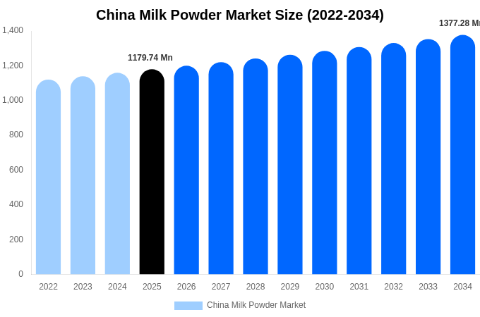 China Milk Powder Market Size, Share & Growth Report By 2034