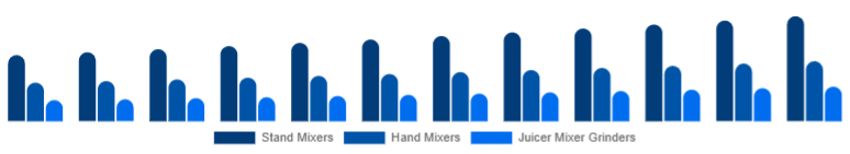China Mixer Grinder Market Product Type 2025-2033