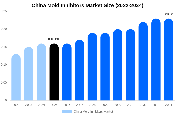 China Mold Inhibitors Market Size, Share Report By 2034