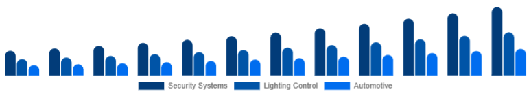 China Motion Sensor Market Application 2025-2033