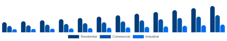 China Motion Sensor Market End Use 2025-2033