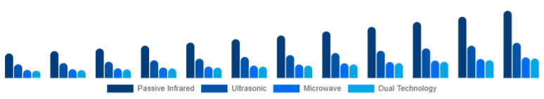 China Motion Sensor Market Sensor Type 2025-2033