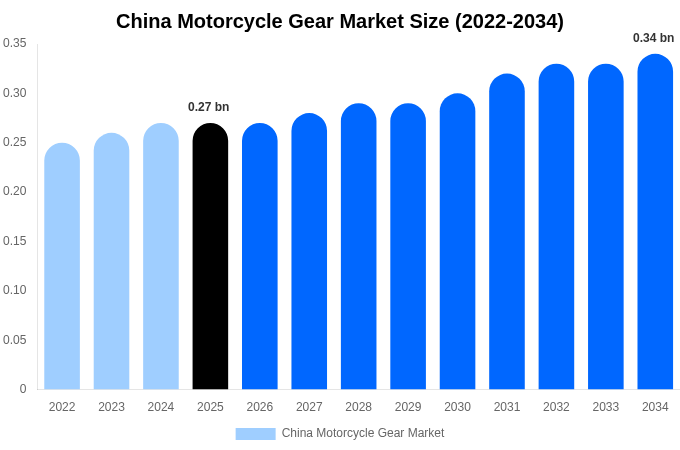 China Motorcycle Gear Market Size, Share & Growth Report By [2034]