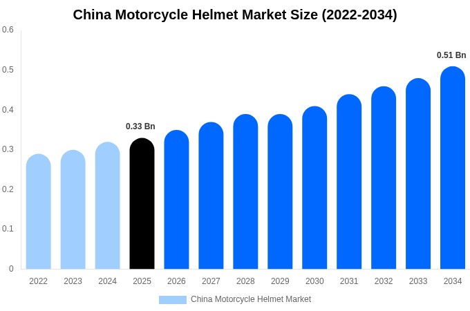 China Motorcycle Helmet Market Size, Share & Trends Report By 2034