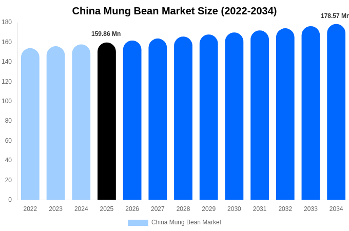 中国 緑豆市場 市場規模とシェアレポート 2034年まで