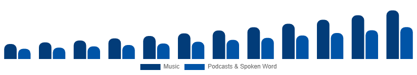 China Music Streaming Market Content Type 2025-2033