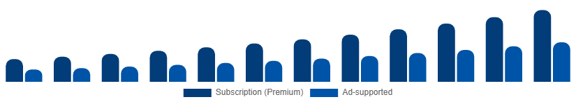 China Music Streaming Market Revenue Model 2025-2033