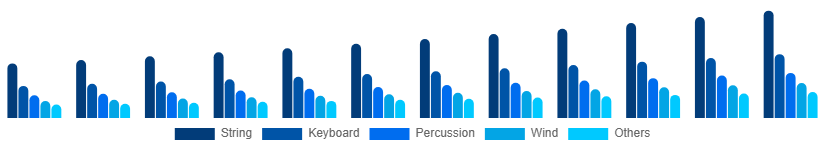 China Musical Instruments Market Product 2025-2033