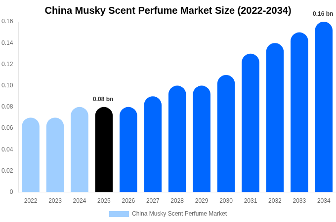 China Musky Scent Perfume Market Size Report By 2034