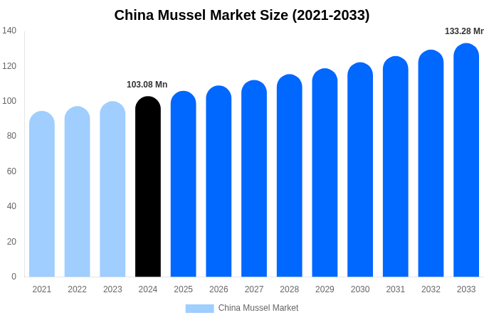 China Mussel Market Size Report By 2033