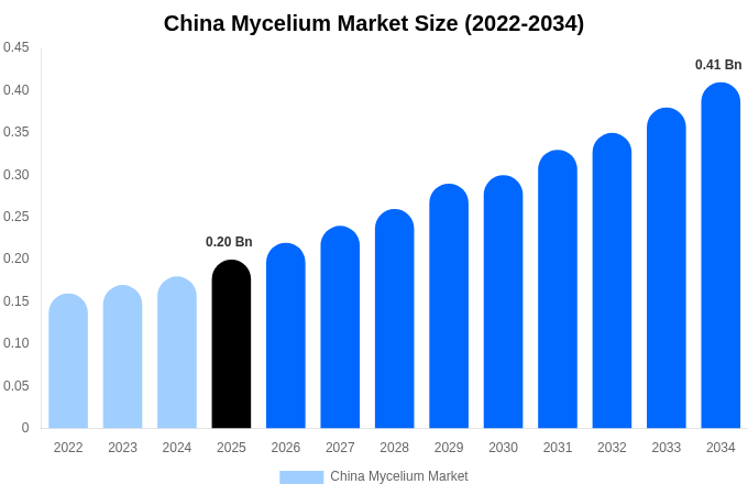 China Mycelium Market Size, Trends & Forecast Analysis (2026-2034)