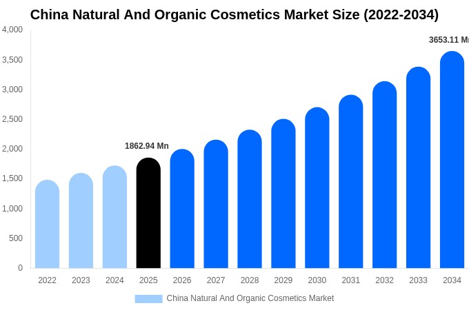 China Natural And Organic Cosmetics Market Size, Share & Growth Report By 2034