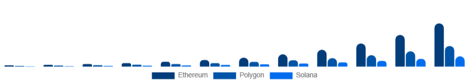 China Non-Fungible Token Market Blockchain 2025-2033