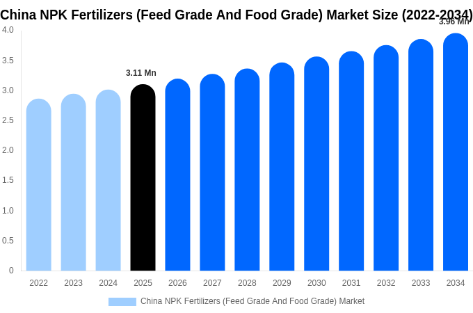 China NPK Fertilizers (Feed Grade And Food Grade) Market Size & Share Report By 2034