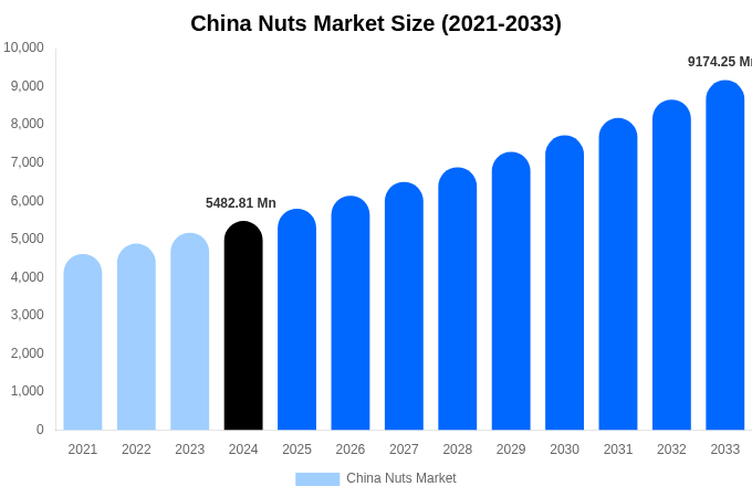 China Nuts Market Size, Share & Growth Report By 2033