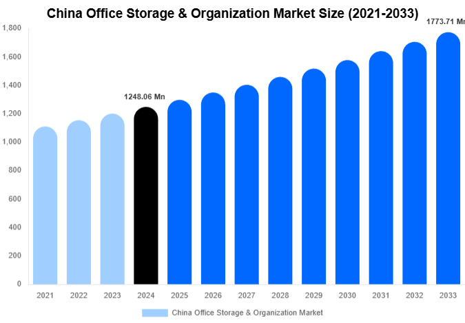 China Office Storage & Organization Market Size, Share Report By 2033