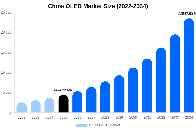 China OLED Market Size, Share & Growth Analysis By [2034]