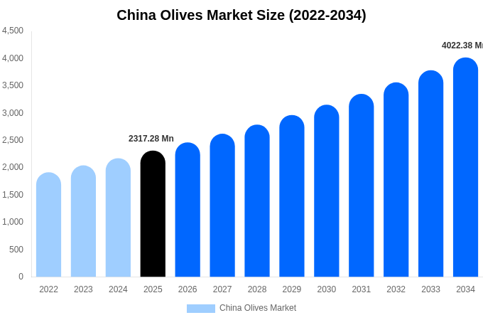 China Olives Market Size, Share & Growth Analysis By [2034]