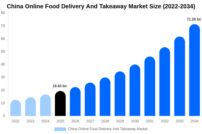 China Online Food Delivery And Takeaway Market Size, Share Report By 2034