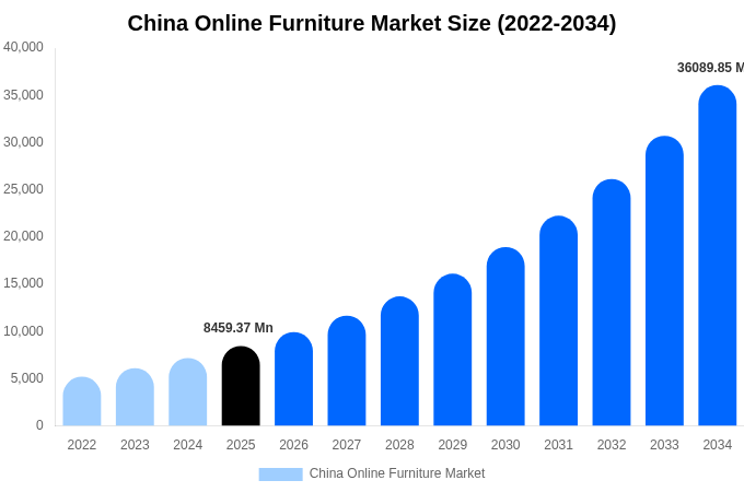 China Online Furniture Market Size Report By 2034