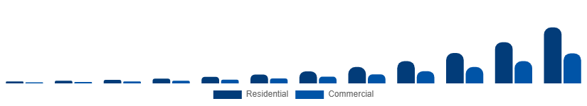 China Online Laundry Service Market End Use 2025-2033