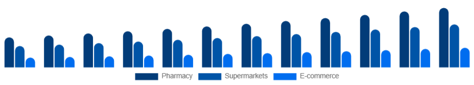 China Oral Care Market Distribution 2025-2033