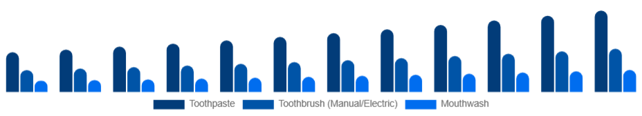 China Oral Care Market Product 2025-2033