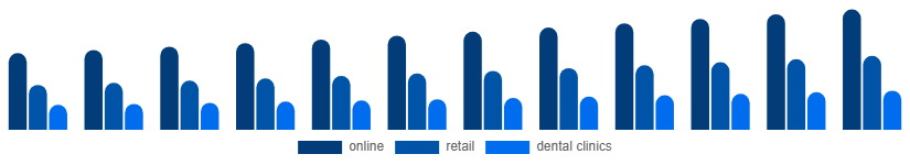 China Oral Irrigator Market Distribution channel 2025-2033