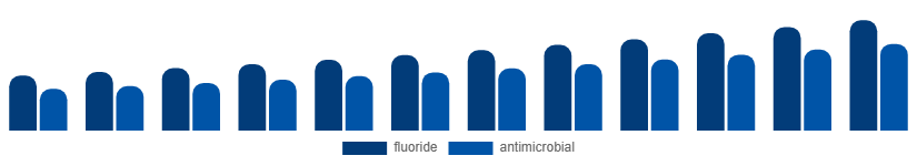 China Oral Rinse Market Ingredient 2025-2033