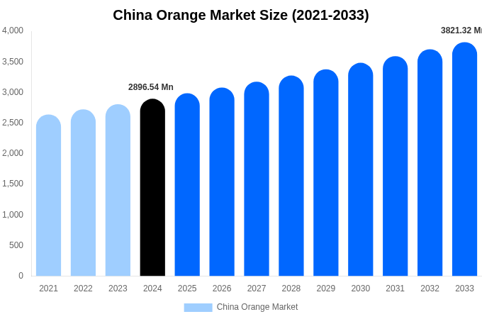 中国オレンジ市場規模、シェア、成長分析（2033年）