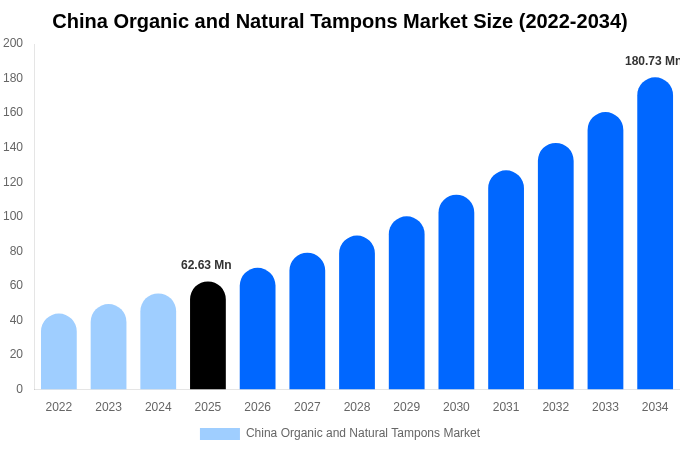 China Organic and Natural Tampons Market Size, Share & Growth Analysis By [2034]