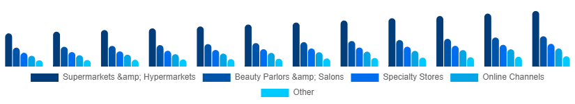 China Organic Cosmetics Market Application 2025-2033