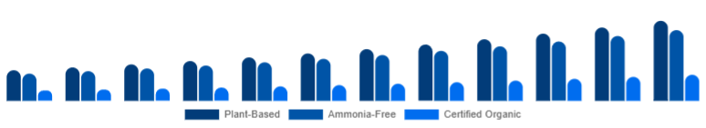 China Organic Hair Color Market Ingredient Claim 2025-2033