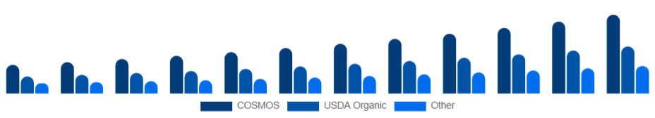 China Organic Skincare Market Certification 2025-2033
