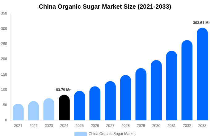 China Organic Sugar Market Size, Share & Growth Analysis By [2033]
