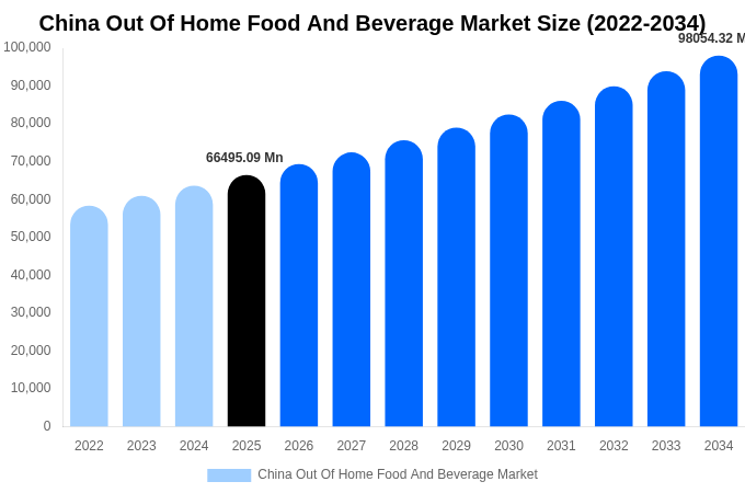 China Out Of Home Food And Beverage Market Size, Share & Trends Report By 2034