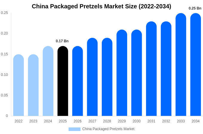 China Packaged Pretzels Market Size, Share Report By 2034
