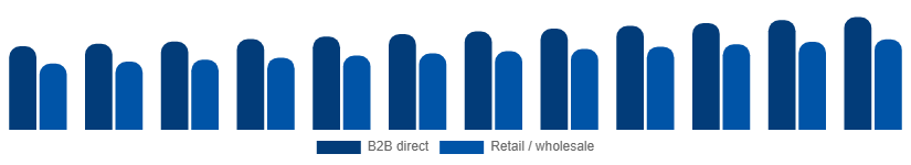 China Paper Goods Market Distribution Channel 2025-2033