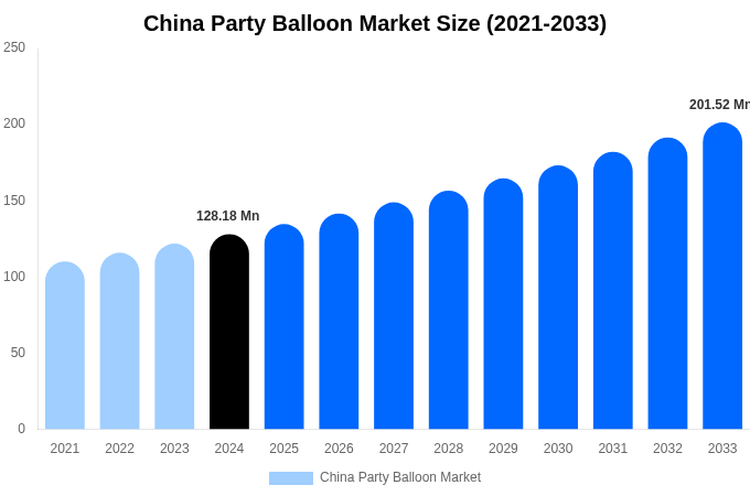 China Party Balloon Market Size, Share & Growth Report By [2033]