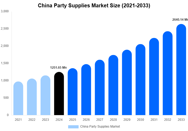 China Party Supplies Market Size, Share & Growth Analysis By [2033]