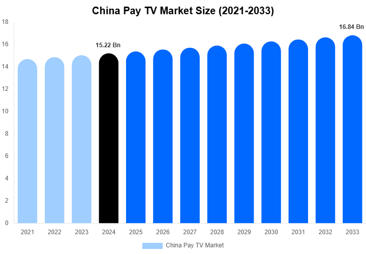 China Pay TV Market Size & Share Report By 2033