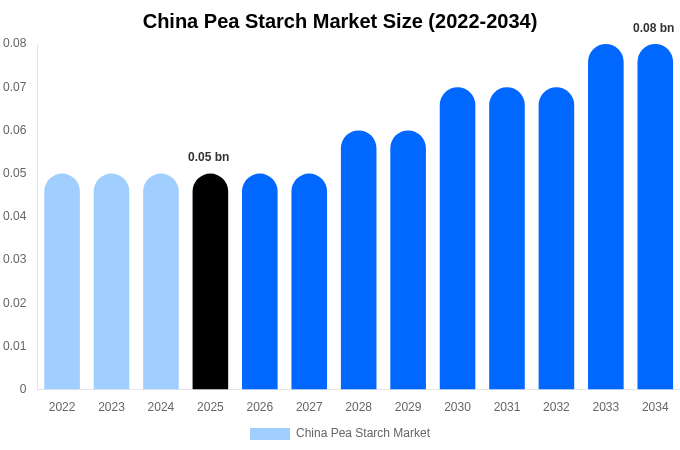 China Pea Starch Market Size, Share & Growth Report By 2034