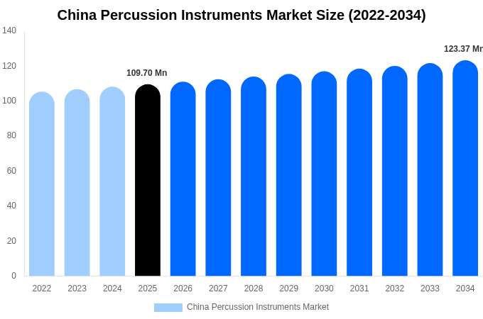 China Percussion Instruments Market Size, Trends & Forecast Analysis (2026-2034)