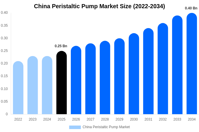 China Peristaltic Pump Market Size, Trends & Forecast Analysis (2026-2034)