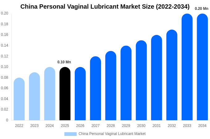 中国 個人用膣用潤滑剤市場 市場規模・シェア・成長分析 [2034年まで]