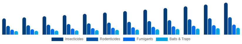 China Pest Control Products Market Product Type 2025-2033