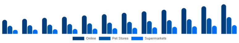 China Pet Accessories Market Distribution Channel 2025-2033