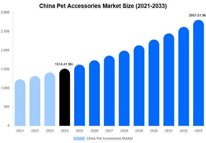 China Pet Accessories Market Size, Share & Trends Report By 2033