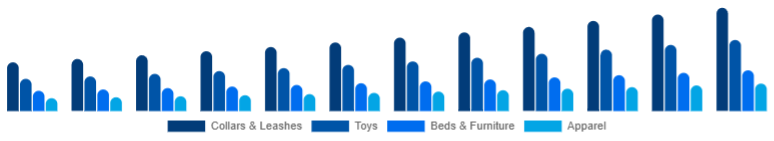 China Pet Accessories Market Product Type 2025-2033
