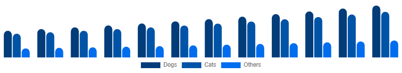 China Pet Care Market Animal Type 2025-2033